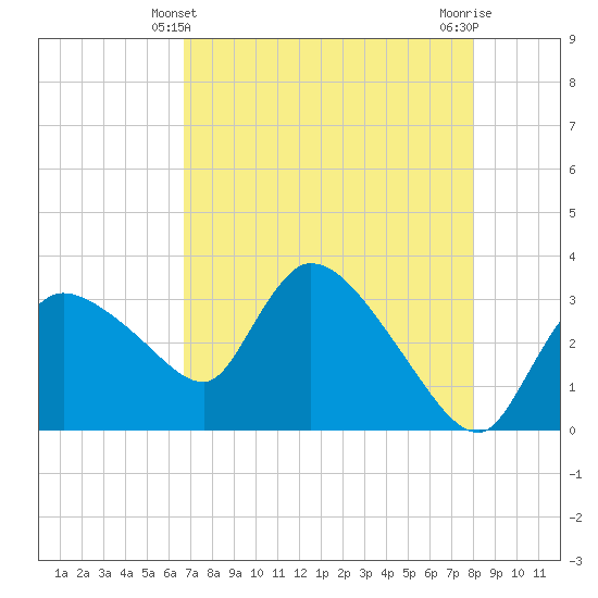 Lostmans River entrance tide chart for Saturday, May 10, 2025