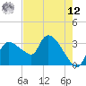 Lostmans River entrance tide chart for Monday, May 12, 2025