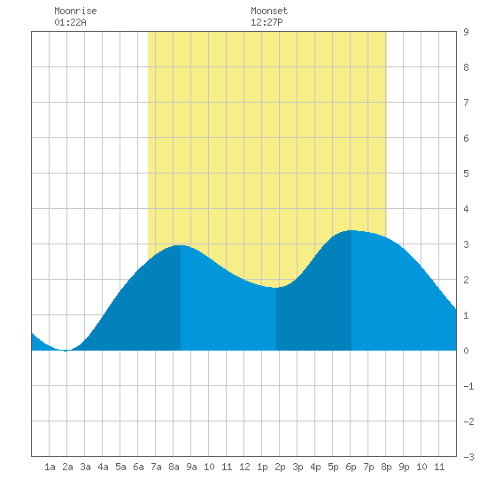 Lostmans River entrance tide chart for Monday, May 19, 2025