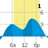 Lostmans River entrance tide chart for Thursday, May 1, 2025