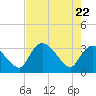 Lostmans River entrance tide chart for Thursday, May 22, 2025