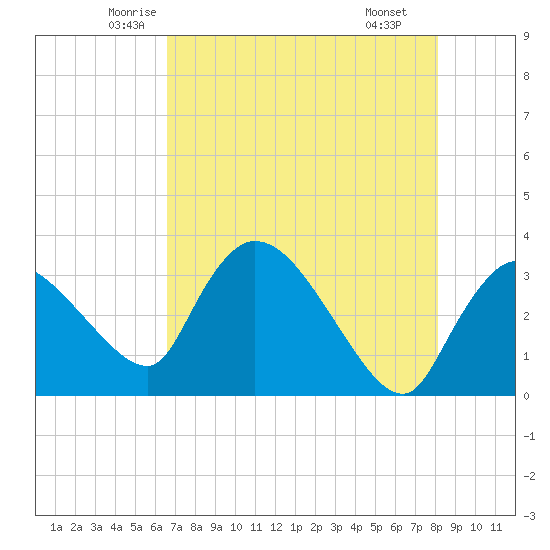 Lostmans River entrance tide chart for Friday, May 23, 2025