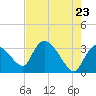 Lostmans River entrance tide chart for Friday, May 23, 2025