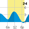 Lostmans River entrance tide chart for Saturday, May 24, 2025