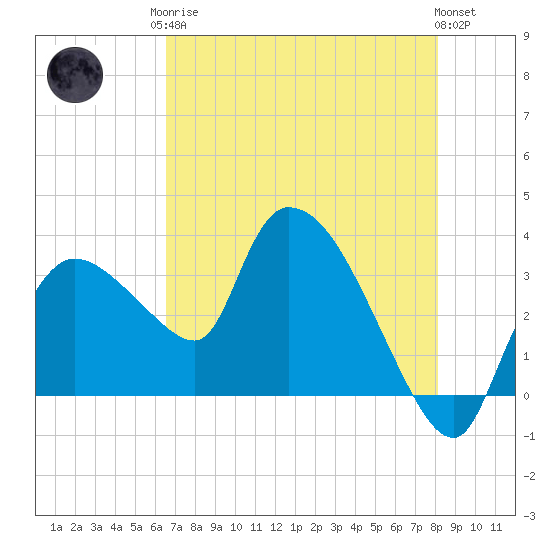 Lostmans River entrance tide chart for Monday, May 26, 2025