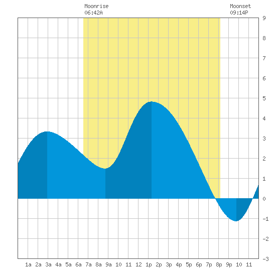 Lostmans River entrance tide chart for Tuesday, May 27, 2025
