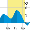 Lostmans River entrance tide chart for Tuesday, May 27, 2025