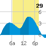 Lostmans River entrance tide chart for Thursday, May 29, 2025