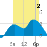 Lostmans River entrance tide chart for Friday, May 2, 2025