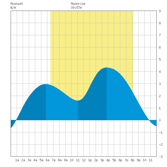 Lostmans River entrance tide chart for Friday, May 30, 2025