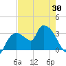 Lostmans River entrance tide chart for Friday, May 30, 2025