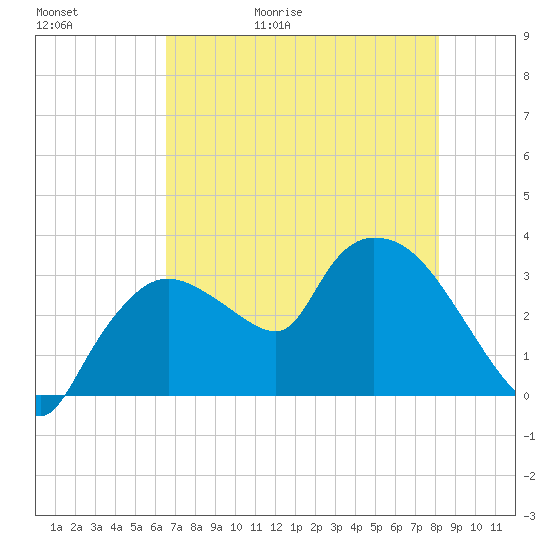 Lostmans River entrance tide chart for Saturday, May 31, 2025