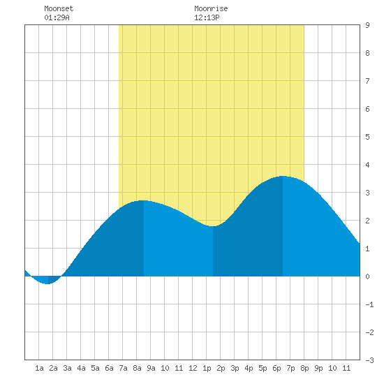 Lostmans River entrance tide chart for Saturday, May 3, 2025