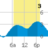 Lostmans River entrance tide chart for Saturday, May 3, 2025