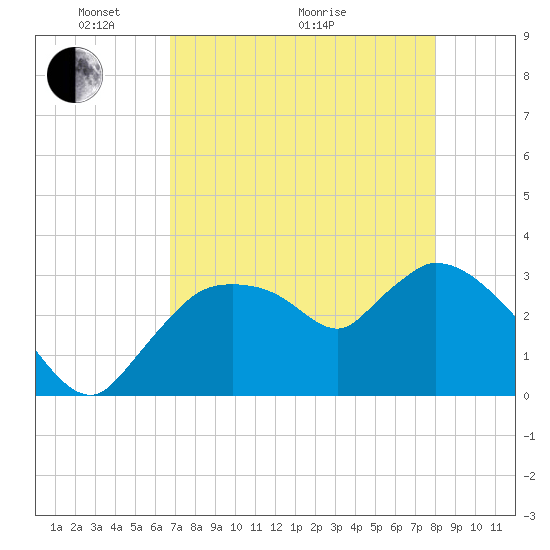 Lostmans River entrance tide chart for Sunday, May 4, 2025
