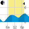 Lostmans River entrance tide chart for Sunday, May 4, 2025