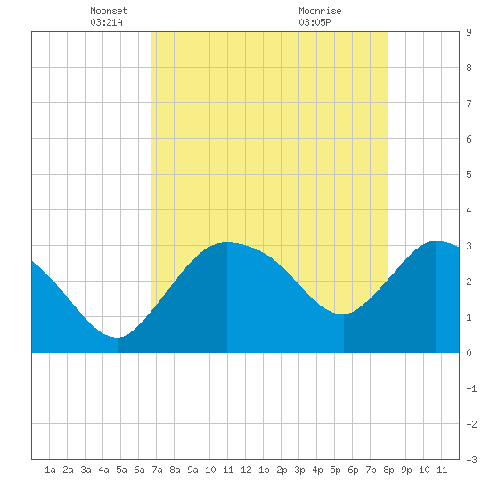 Lostmans River entrance tide chart for Tuesday, May 6, 2025