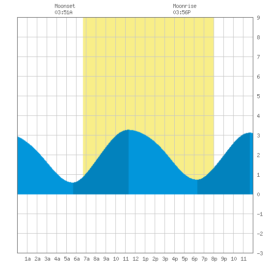 Lostmans River entrance tide chart for Wednesday, May 7, 2025