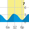 Lostmans River entrance tide chart for Wednesday, May 7, 2025