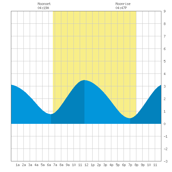 Lostmans River entrance tide chart for Thursday, May 8, 2025