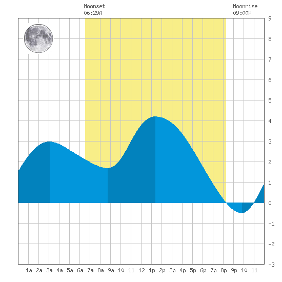 Lostmans River entrance tide chart for Wednesday, June 11, 2025