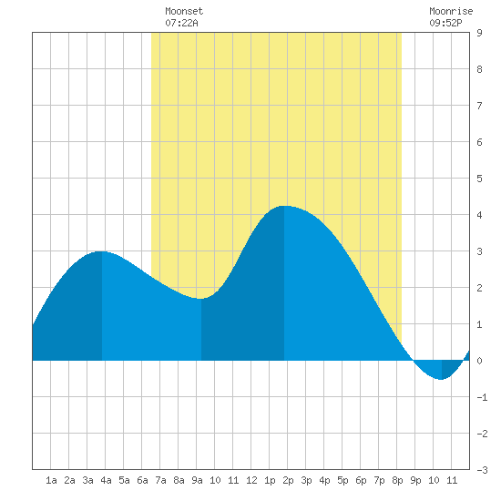 Lostmans River entrance tide chart for Thursday, June 12, 2025