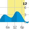 Lostmans River entrance tide chart for Thursday, June 12, 2025