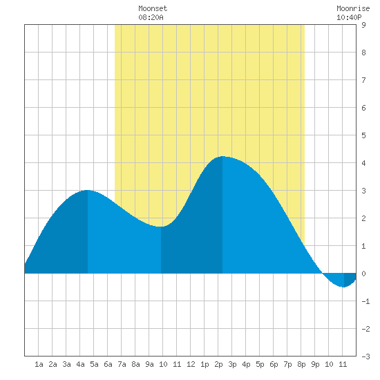 Lostmans River entrance tide chart for Friday, June 13, 2025