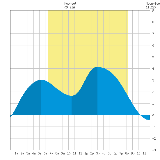 Lostmans River entrance tide chart for Saturday, June 14, 2025