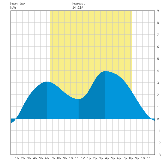 Lostmans River entrance tide chart for Sunday, June 15, 2025