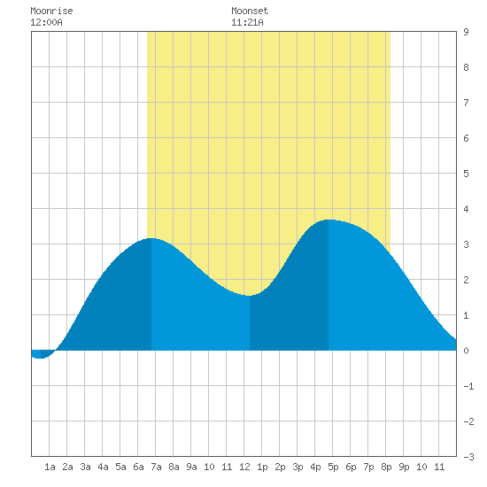 Lostmans River entrance tide chart for Monday, June 16, 2025
