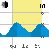 Lostmans River entrance tide chart for Wednesday, June 18, 2025