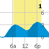 Lostmans River entrance tide chart for Sunday, June 1, 2025