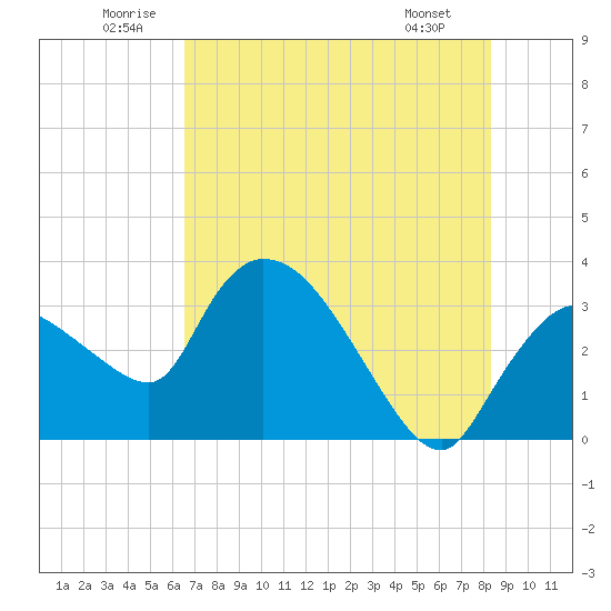 Lostmans River entrance tide chart for Saturday, June 21, 2025