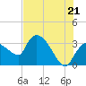 Lostmans River entrance tide chart for Saturday, June 21, 2025