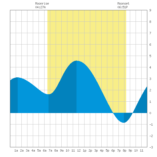 Lostmans River entrance tide chart for Monday, June 23, 2025