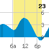 Lostmans River entrance tide chart for Monday, June 23, 2025