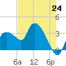 Lostmans River entrance tide chart for Tuesday, June 24, 2025