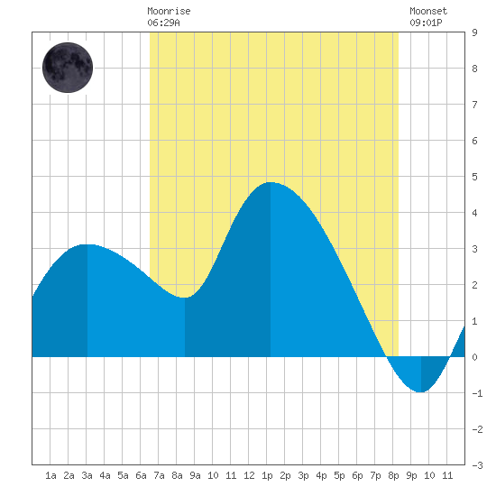 Lostmans River entrance tide chart for Wednesday, June 25, 2025