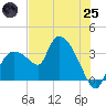 Lostmans River entrance tide chart for Wednesday, June 25, 2025