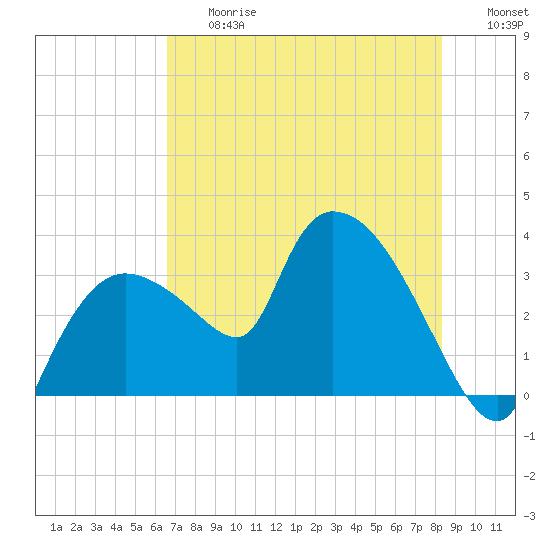 Lostmans River entrance tide chart for Friday, June 27, 2025