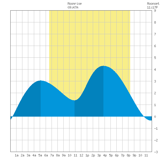 Lostmans River entrance tide chart for Saturday, June 28, 2025