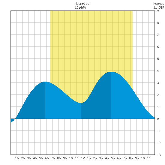 Lostmans River entrance tide chart for Sunday, June 29, 2025