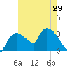 Lostmans River entrance tide chart for Sunday, June 29, 2025