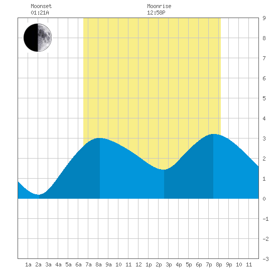 Lostmans River entrance tide chart for Monday, June 2, 2025