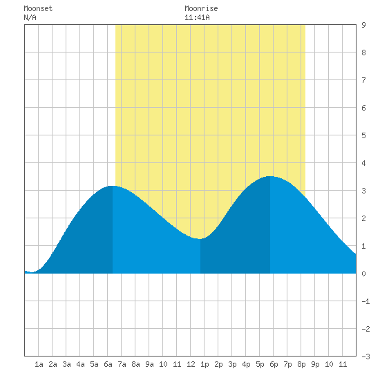 Lostmans River entrance tide chart for Monday, June 30, 2025