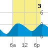 Lostmans River entrance tide chart for Tuesday, June 3, 2025