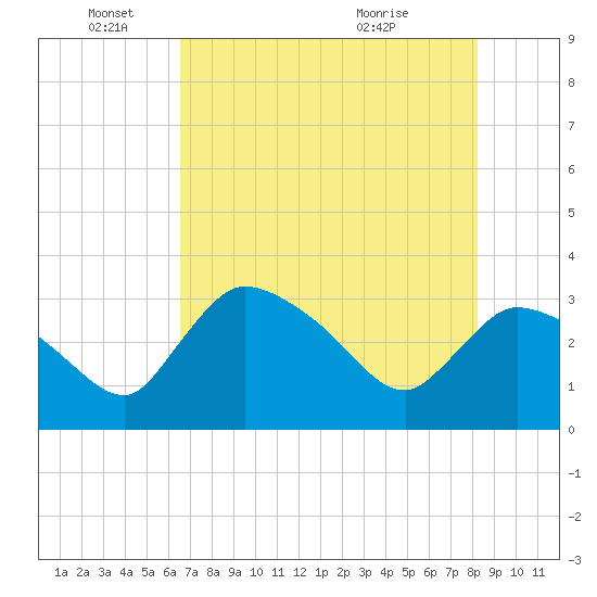Lostmans River entrance tide chart for Wednesday, June 4, 2025