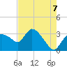 Lostmans River entrance tide chart for Saturday, June 7, 2025
