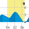 Lostmans River entrance tide chart for Monday, June 9, 2025
